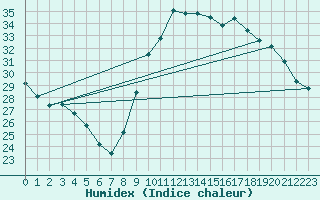 Courbe de l'humidex pour Vias (34)