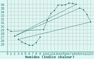 Courbe de l'humidex pour Le Bourget (93)