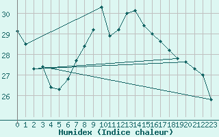 Courbe de l'humidex pour Santander (Esp)