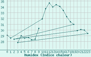 Courbe de l'humidex pour Porquerolles (83)