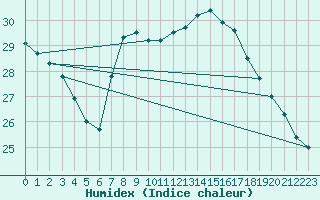 Courbe de l'humidex pour Llanes