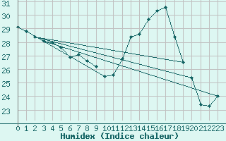 Courbe de l'humidex pour Cabestany (66)