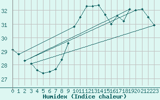 Courbe de l'humidex pour Cap Bar (66)