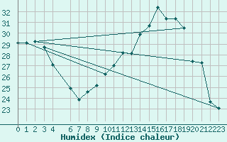 Courbe de l'humidex pour Lige Bierset (Be)