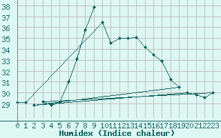 Courbe de l'humidex pour Isola Di Salina