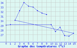 Courbe de tempratures pour Songkhla