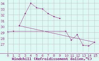 Courbe du refroidissement olien pour Songkhla