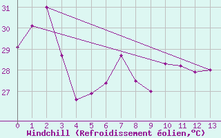 Courbe du refroidissement olien pour Phatthaya