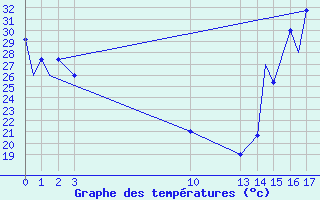 Courbe de tempratures pour Loreto, B. C. S.