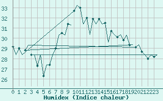 Courbe de l'humidex pour Santander / Parayas