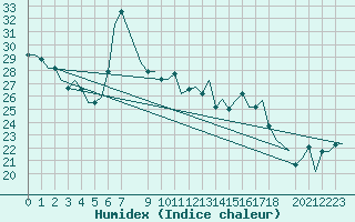 Courbe de l'humidex pour Djerba Mellita