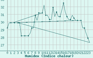 Courbe de l'humidex pour Santorini Island