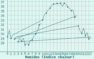 Courbe de l'humidex pour Madrid / Barajas (Esp)