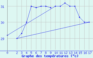 Courbe de tempratures pour Jask