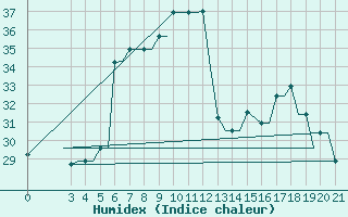 Courbe de l'humidex pour Chrysoupoli Airport