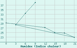 Courbe de l'humidex pour Novyj Ushtogan