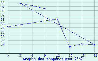 Courbe de tempratures pour Dagupan