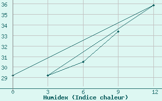 Courbe de l'humidex pour Beja