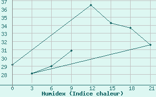 Courbe de l'humidex pour Beja