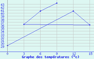 Courbe de tempratures pour Magway