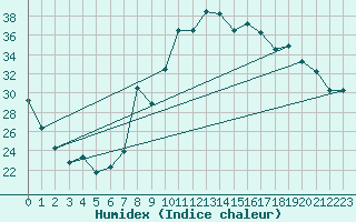 Courbe de l'humidex pour Boulaide (Lux)