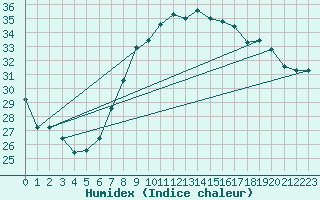 Courbe de l'humidex pour Alistro (2B)