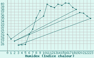 Courbe de l'humidex pour Trapani / Birgi