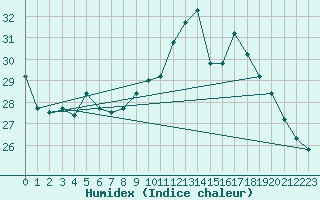 Courbe de l'humidex pour La Rochelle - Aerodrome (17)