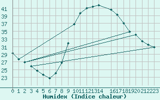 Courbe de l'humidex pour Pertuis - Grand Cros (84)