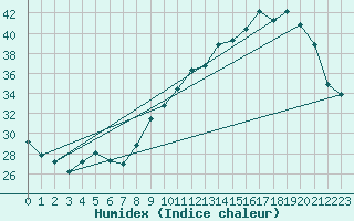 Courbe de l'humidex pour Treize-Vents (85)