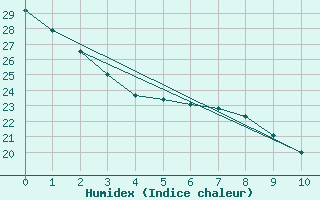 Courbe de l'humidex pour Grand Island, Central Nebraska Regional Airport