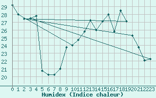 Courbe de l'humidex pour Bourges (18)