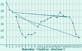 Courbe de l'humidex pour Hd-Bazouges (35)