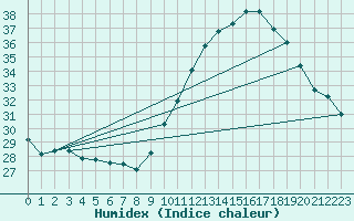 Courbe de l'humidex pour Tours (37)