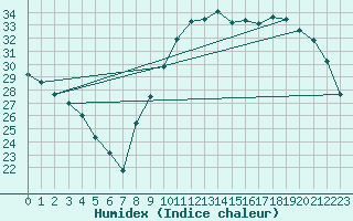 Courbe de l'humidex pour Cazaux (33)