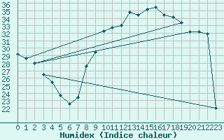 Courbe de l'humidex pour Orange (84)