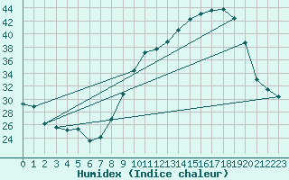 Courbe de l'humidex pour San Chierlo (It)