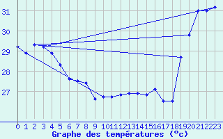 Courbe de tempratures pour Maopoopo Ile Futuna
