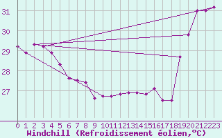 Courbe du refroidissement olien pour Maopoopo Ile Futuna