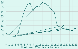 Courbe de l'humidex pour Istanbul Bolge