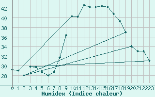 Courbe de l'humidex pour Adrar