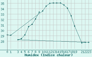 Courbe de l'humidex pour Negotin