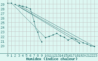 Courbe de l'humidex pour Gibraltar (UK)