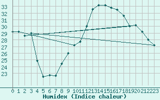 Courbe de l'humidex pour Lerida (Esp)