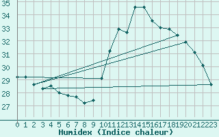 Courbe de l'humidex pour Bziers Cap d'Agde (34)