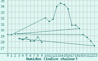 Courbe de l'humidex pour Cap Pertusato (2A)