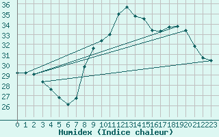 Courbe de l'humidex pour Six-Fours (83)