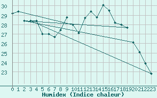 Courbe de l'humidex pour Cap Ferret (33)