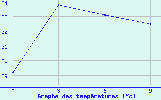 Courbe de tempratures pour Suvarnabhumi