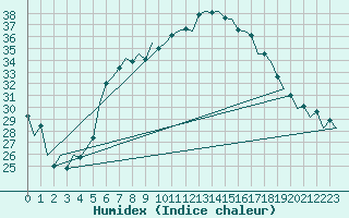 Courbe de l'humidex pour Beograd / Surcin